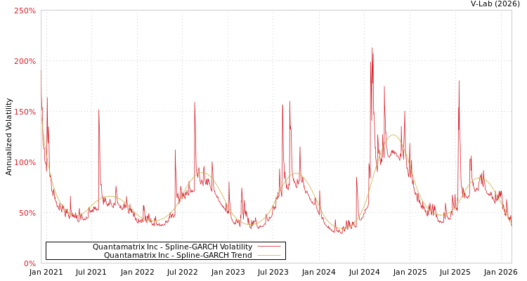 graph of Quantamatrix Inc SGARCH