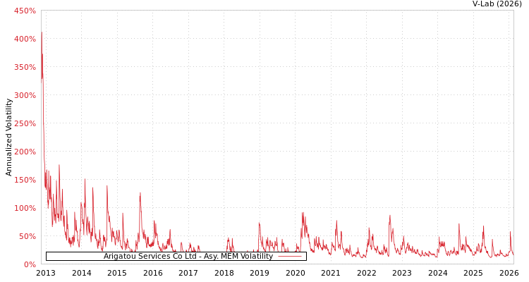 graph of Arigatou Services Co Ltd AMEM