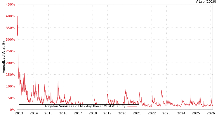 graph of Arigatou Services Co Ltd APMEM