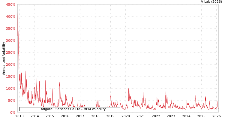 graph of Arigatou Services Co Ltd MEM