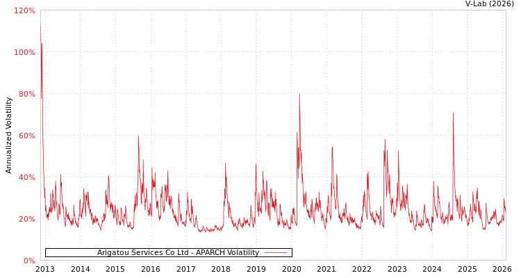 graph of Arigatou Services Co Ltd APARCH