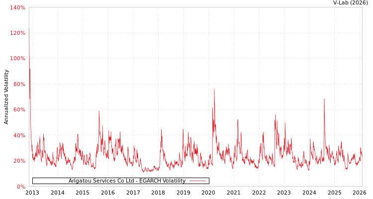 graph of Arigatou Services Co Ltd EGARCH