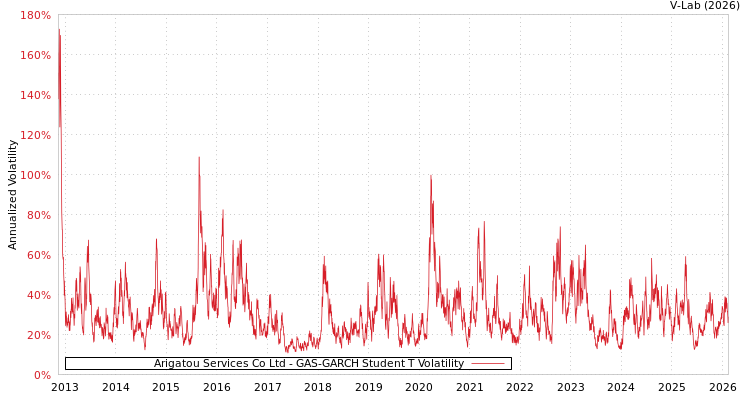 graph of Arigatou Services Co Ltd GAS-GARCH-T
