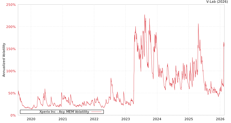graph of Xperix Inc AMEM