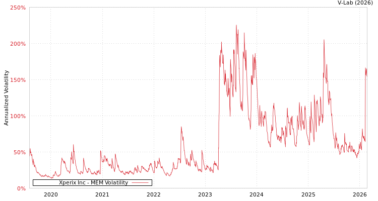 graph of Xperix Inc MEM
