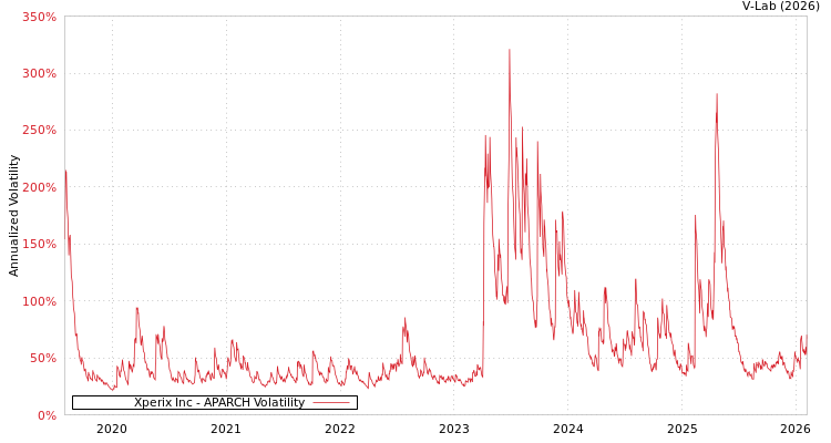 graph of Xperix Inc APARCH