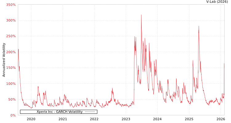 graph of Xperix Inc GARCH