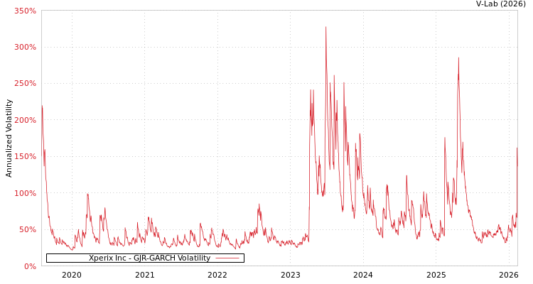 graph of Xperix Inc GJR-GARCH