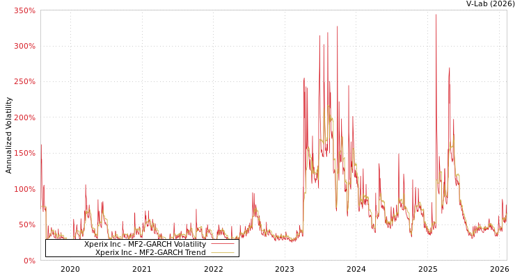 graph of Xperix Inc MF2-GARCH