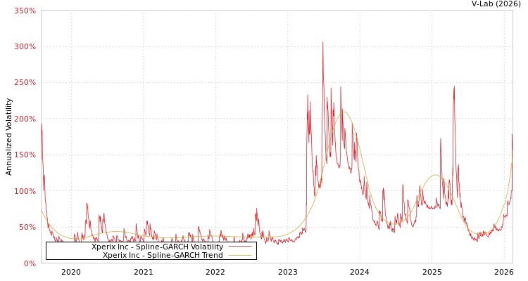 graph of Xperix Inc SGARCH