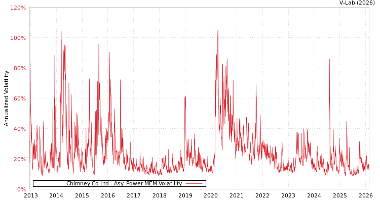 graph of Chimney Co Ltd APMEM
