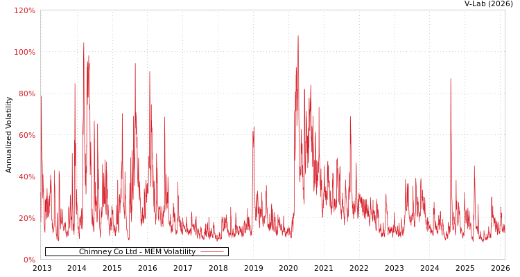 graph of Chimney Co Ltd MEM