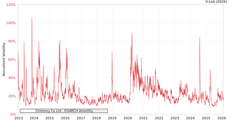 graph of Chimney Co Ltd EGARCH