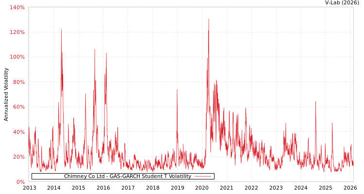 graph of Chimney Co Ltd GAS-GARCH-T