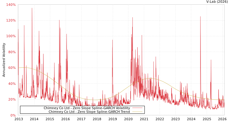 graph of Chimney Co Ltd S0GARCH