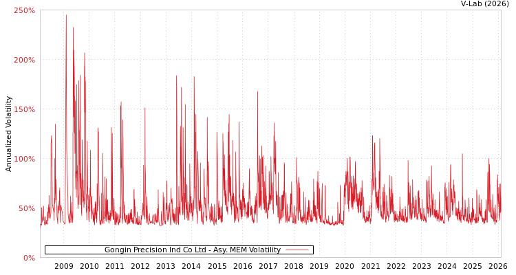 graph of Gongin Precision Ind Co Ltd AMEM