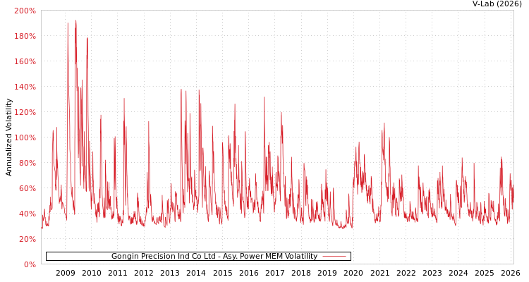 graph of Gongin Precision Ind Co Ltd APMEM