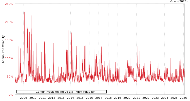 graph of Gongin Precision Ind Co Ltd MEM