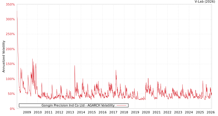 graph of Gongin Precision Ind Co Ltd AGARCH