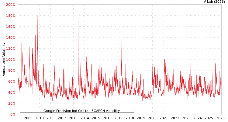 graph of Gongin Precision Ind Co Ltd EGARCH
