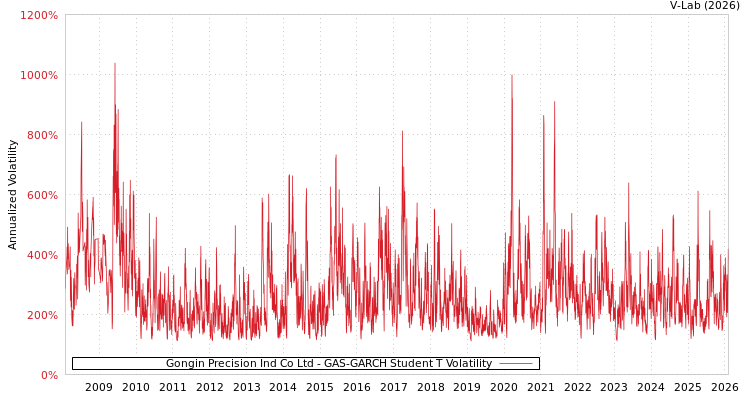 graph of Gongin Precision Ind Co Ltd GAS-GARCH-T