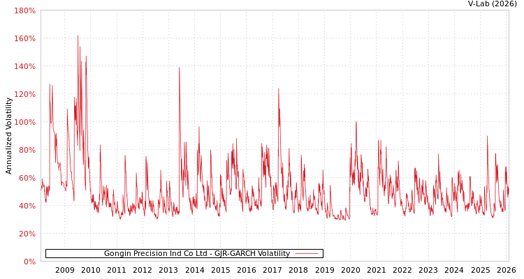 graph of Gongin Precision Ind Co Ltd GJR-GARCH