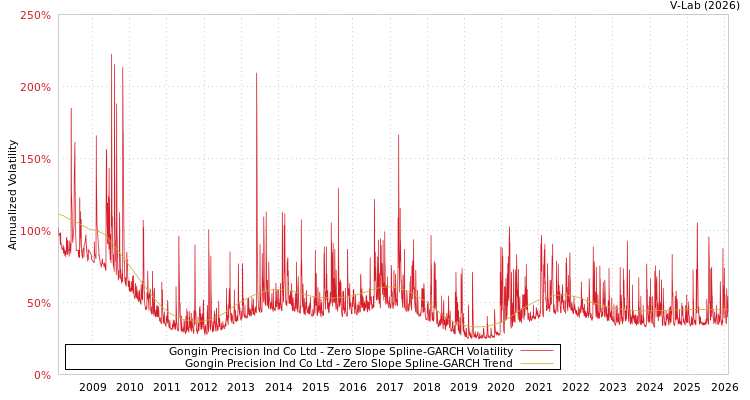 graph of Gongin Precision Ind Co Ltd S0GARCH