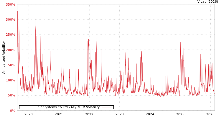 graph of Sp Systems Co Ltd AMEM