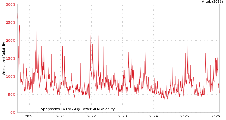graph of Sp Systems Co Ltd APMEM