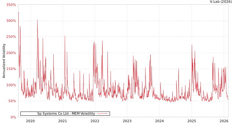 graph of Sp Systems Co Ltd MEM