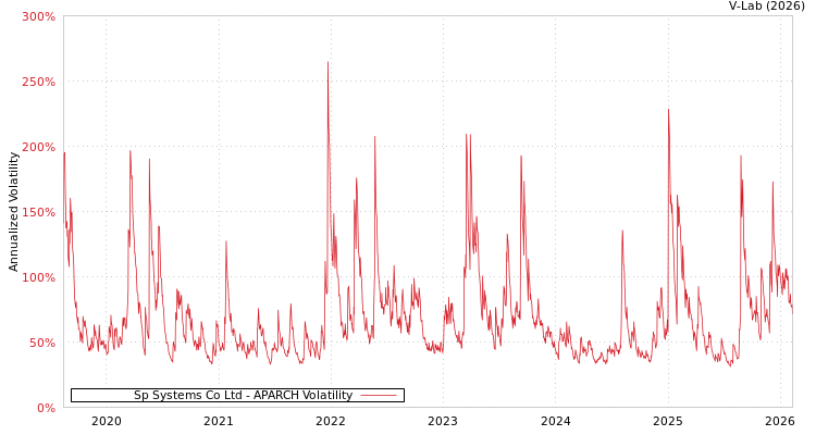 graph of Sp Systems Co Ltd APARCH