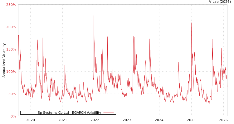 graph of Sp Systems Co Ltd EGARCH