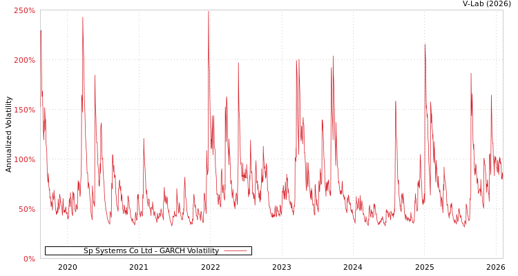 graph of Sp Systems Co Ltd GARCH