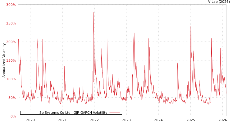 graph of Sp Systems Co Ltd GJR-GARCH