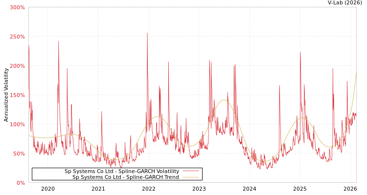 graph of Sp Systems Co Ltd SGARCH