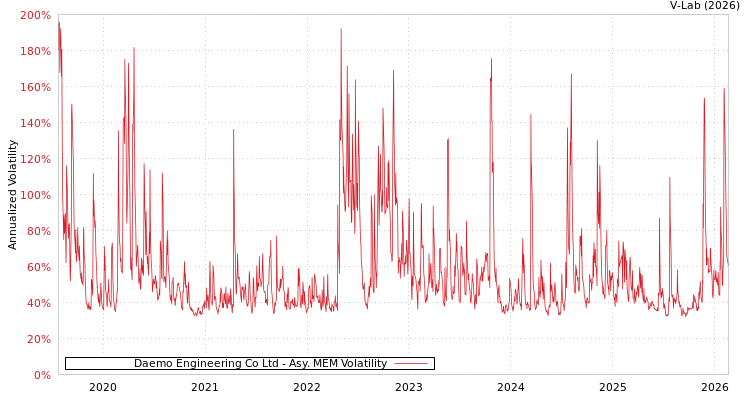 graph of Daemo Engineering Co Ltd AMEM