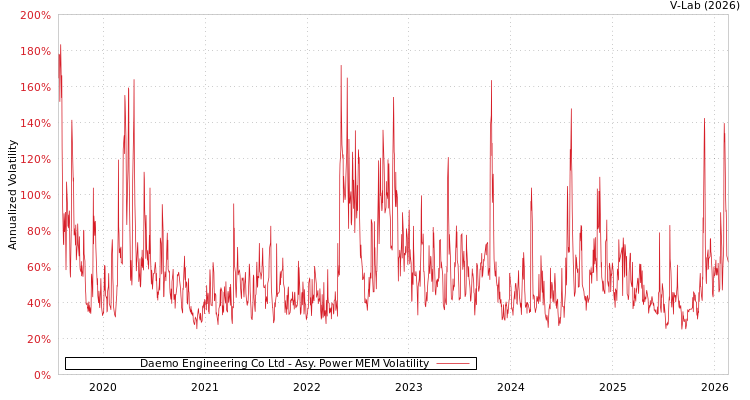 graph of Daemo Engineering Co Ltd APMEM