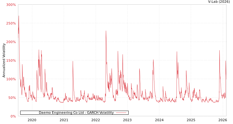graph of Daemo Engineering Co Ltd GARCH