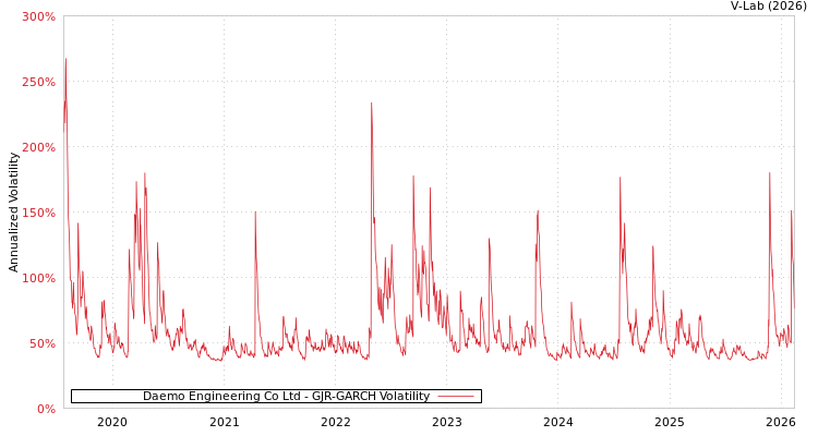 graph of Daemo Engineering Co Ltd GJR-GARCH