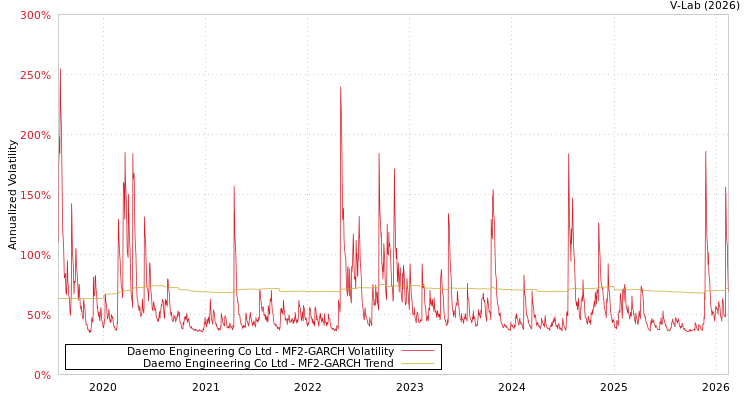 graph of Daemo Engineering Co Ltd MF2-GARCH