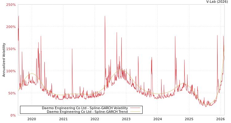 graph of Daemo Engineering Co Ltd SGARCH