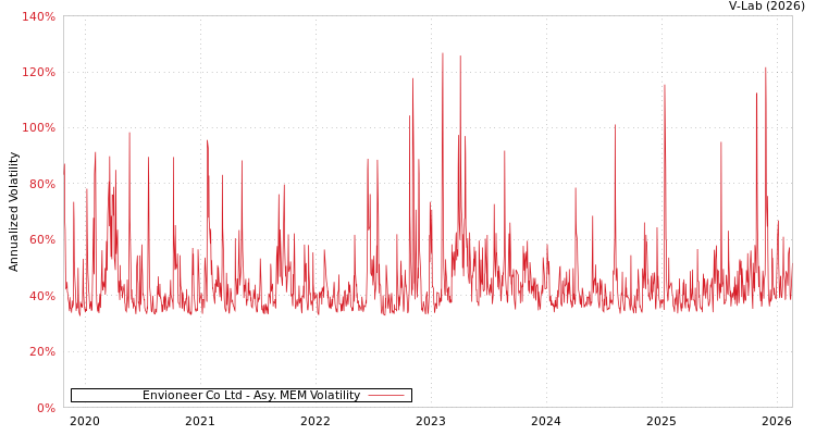 graph of Envioneer Co Ltd AMEM