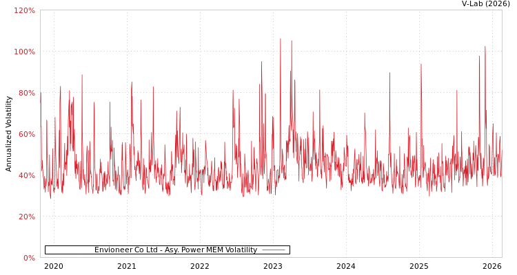 graph of Envioneer Co Ltd APMEM