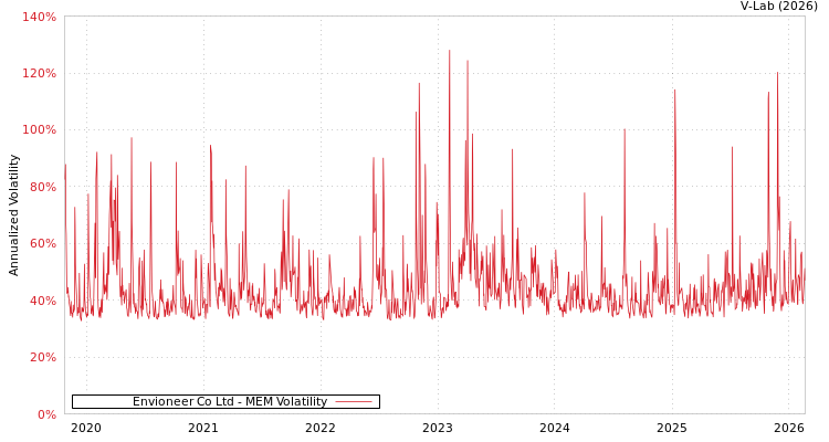 graph of Envioneer Co Ltd MEM