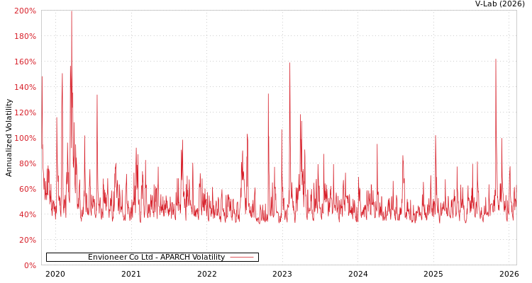 graph of Envioneer Co Ltd APARCH