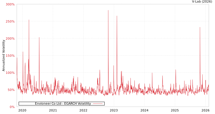 graph of Envioneer Co Ltd EGARCH