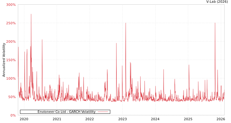 graph of Envioneer Co Ltd GARCH