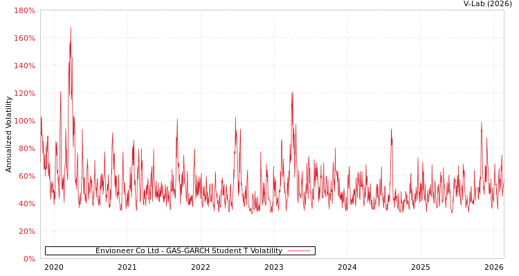 graph of Envioneer Co Ltd GAS-GARCH-T