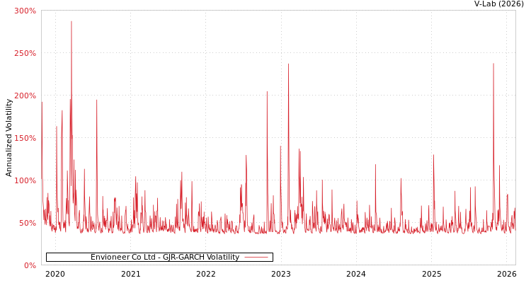 graph of Envioneer Co Ltd GJR-GARCH