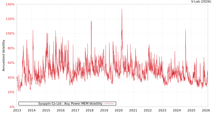 graph of Syuppin Co Ltd APMEM